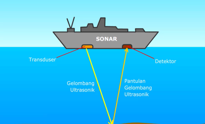 Belajar Fisika Bagaimana Cara Kerja Sonar Dalam Mengukur Kedalaman